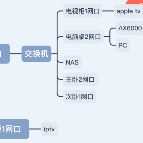 普通家庭的装修网络布置