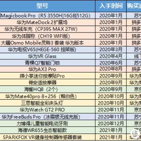 2020年个人购买华为系产品分享（上篇）