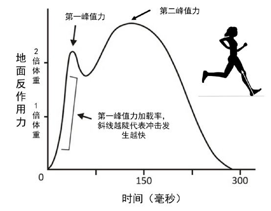 跑得快比跑得慢受到的累积性冲击力更大吗？用数据给你解答