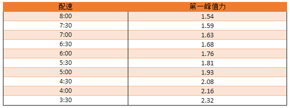 跑得快比跑得慢受到的累积性冲击力更大吗？用数据给你解答