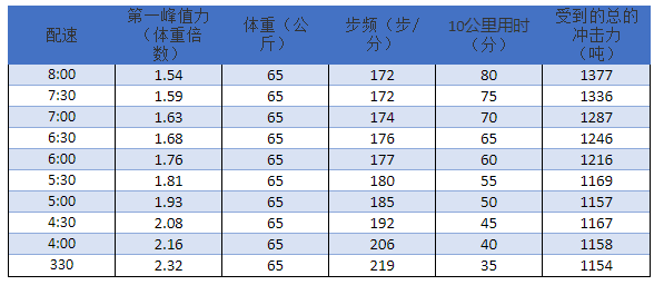 跑得快比跑得慢受到的累积性冲击力更大吗？用数据给你解答