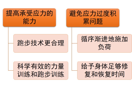 跑得快比跑得慢受到的累积性冲击力更大吗？用数据给你解答