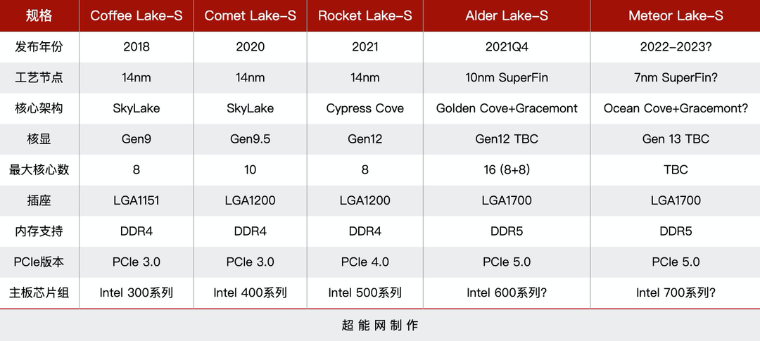 英特尔新款Alder Lake-S处理器现身Geekbench，8核16线程纯大核心配置