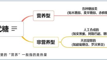 0卡0热量，吃糖不长胖，真有这种好事？