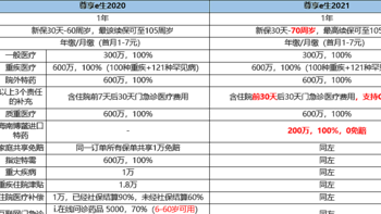 2021年，这4款百万医疗不要错过了！