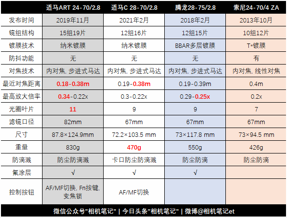 适马发布最小最轻全幅F2.8标变