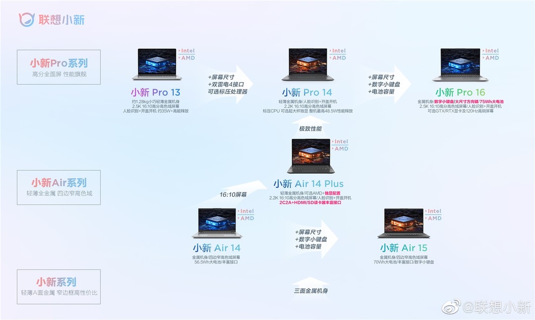 联想小新公布2021新品轻薄本阵容，小新 Pro 16 将搭载 120Hz屏幕