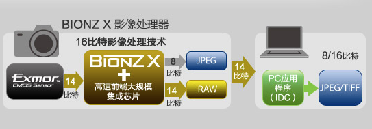 索尼微单RAW格式的画质参数