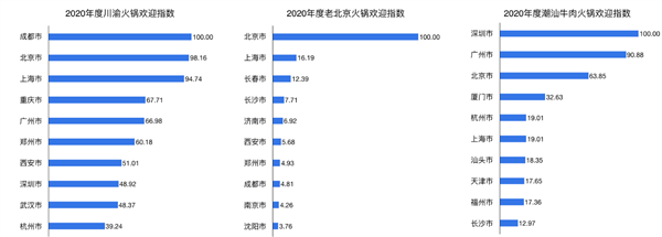 全国火锅大数据出炉：重庆数量第一 川渝火锅成国民最爱