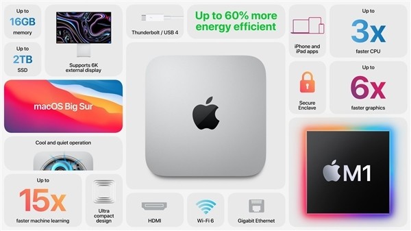 苹果M1 Mac mini官翻版在国外官网开卖，优惠近千元