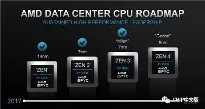 AMD四代霄龙：5nm/Zen4架构，核心/内存通道数增50%