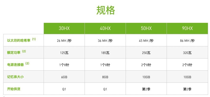 矿工狂喜？英伟达 90HX 矿用显卡将使用 RTX3080 同款芯片