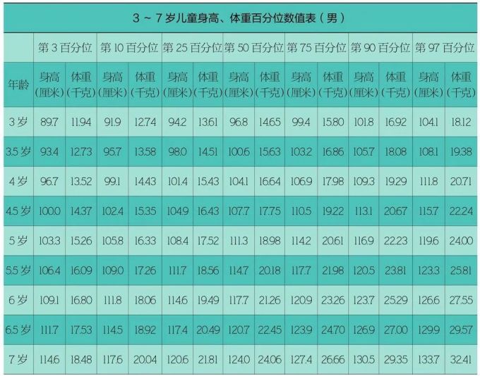 儿童标准身高体重对照表 儿童正常身高对照表体重 什么值得买