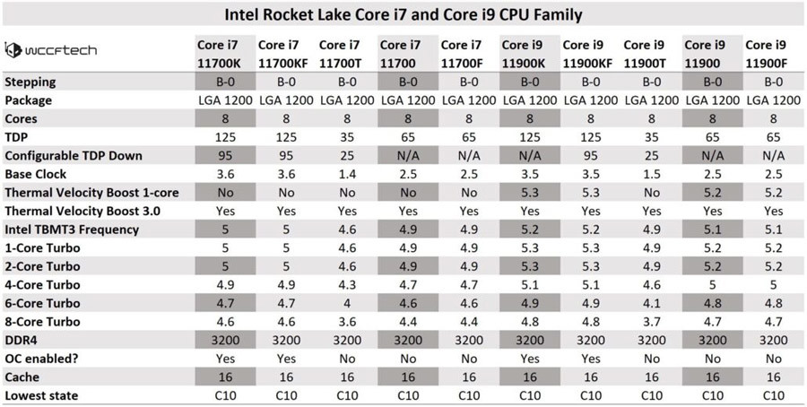 英特尔11代Core i9/i7处理器规格偷跑，8核16线程、单核最高5.3GHz