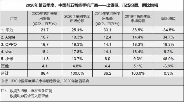 也就是說,魅族,一加,中興,努比亞等等這些others出貨量加起來,都不及