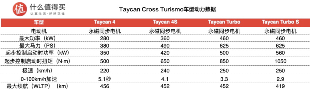 新车速递：保时捷纯电动旅行车亮相，空间更大，百公里加速最快2.9秒