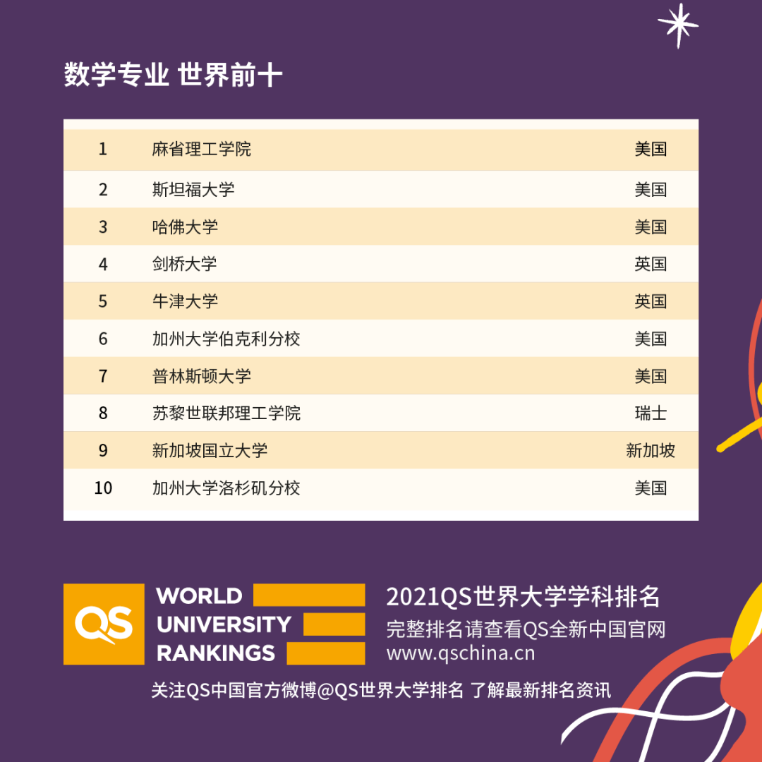 2021QS世界大学学科排名发布，5大学科领域，51个细分专业，谁是世界第一？