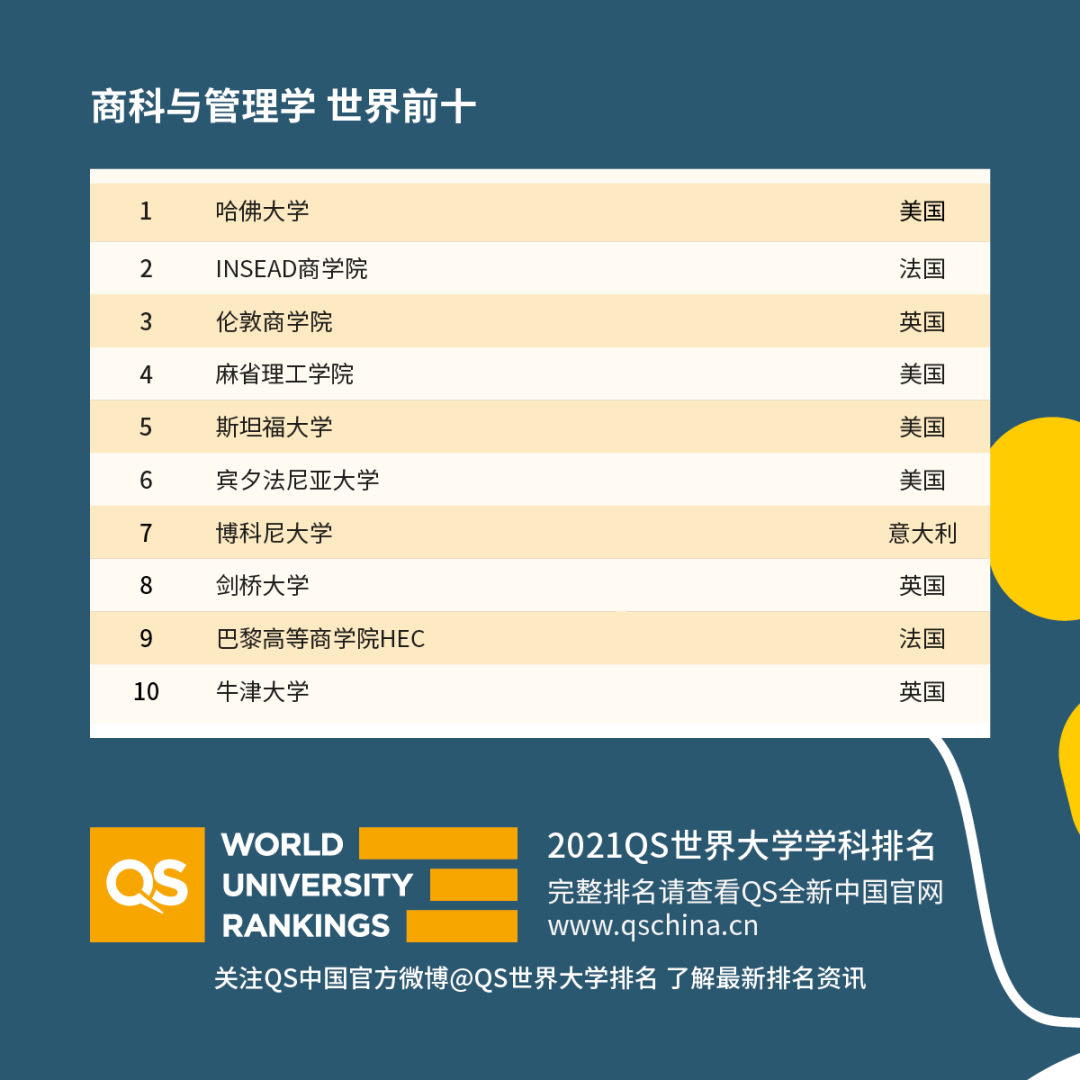 2021QS世界大学学科排名发布，5大学科领域，51个细分专业，谁是世界第一？