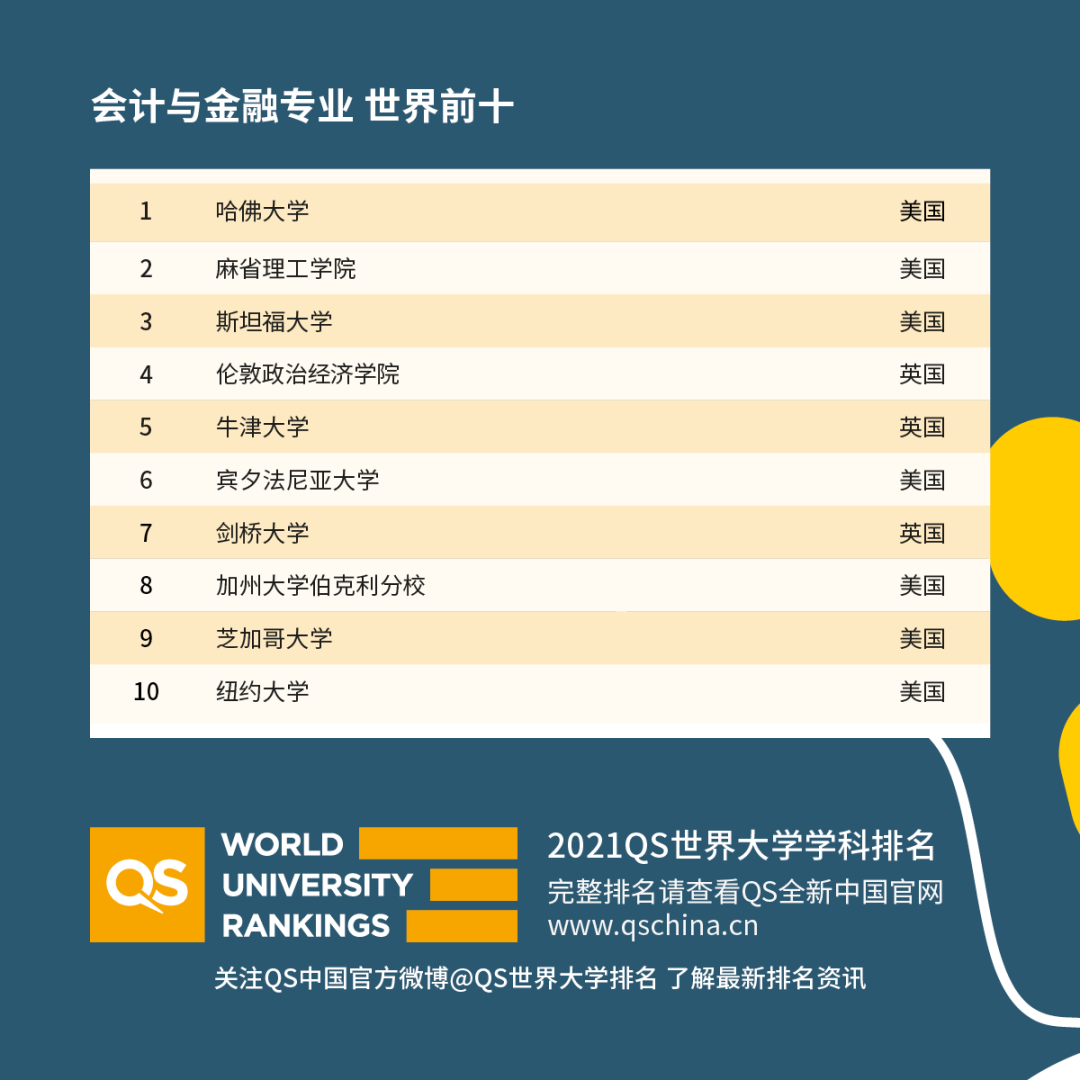 2021QS世界大学学科排名发布，5大学科领域，51个细分专业，谁是世界第一？