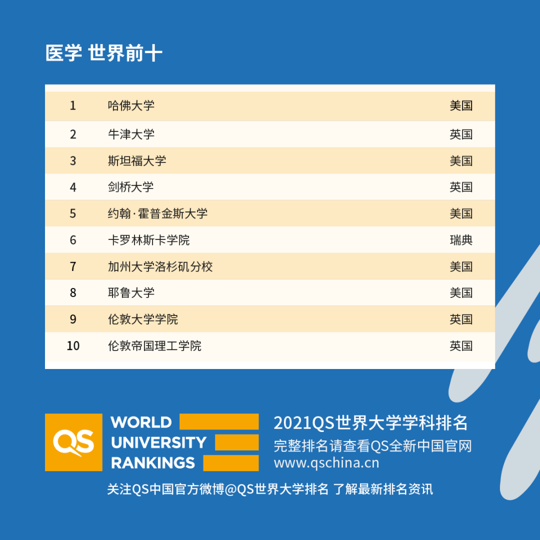 2021QS世界大学学科排名发布，5大学科领域，51个细分专业，谁是世界第一？