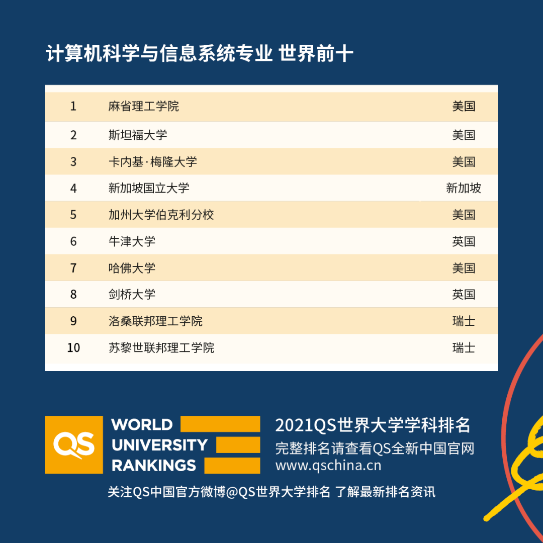 2021QS世界大学学科排名发布，5大学科领域，51个细分专业，谁是世界第一？