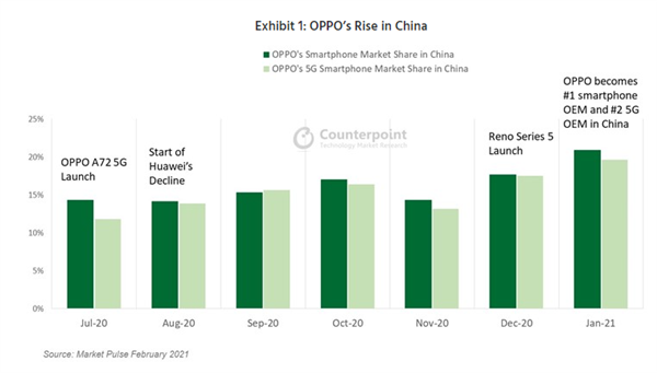 首次超越华为：OPPO 成为中国最大的智能手机制造商