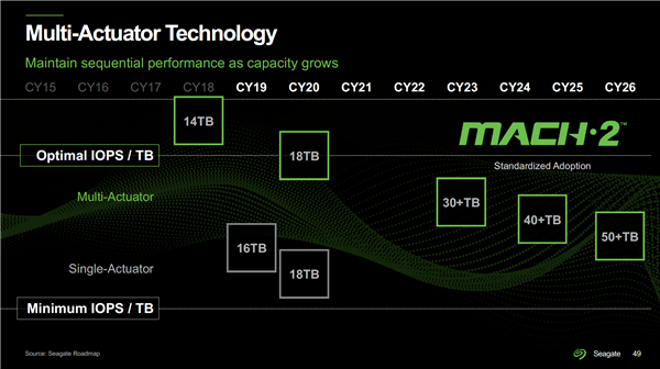 希捷预告100TB机械硬盘：HAMR和多传动器会成为主流