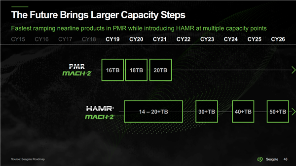 希捷预告100TB机械硬盘：HAMR和多传动器会成为主流