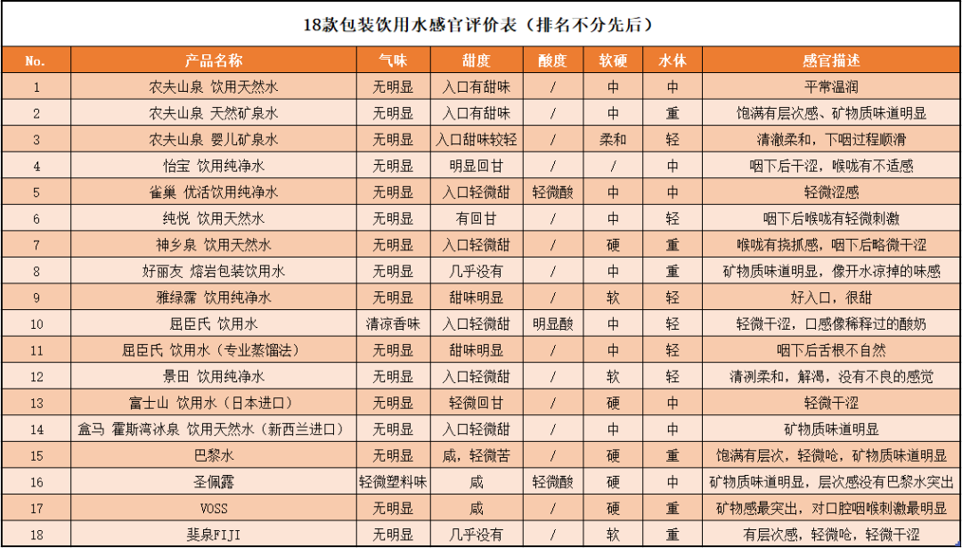 天天去超市买水 到底哪个品牌好喝靠谱？瓶装水全方面测评！