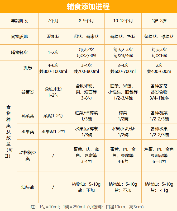 宝宝辅食如何过渡到家常饮食？米粉和奶粉怎么搭配？（附辅食添加进程表）