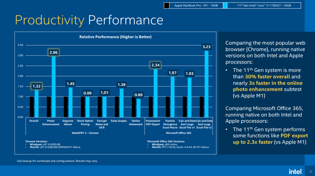 Intel：搭载 M1 处理器的 MacBook 无法通过 Evo 测试认证