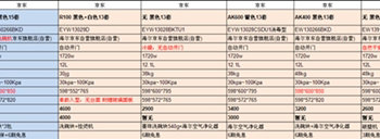 套路太多 京东/天猫 海尔洗碗机13套型号功能之对比列表