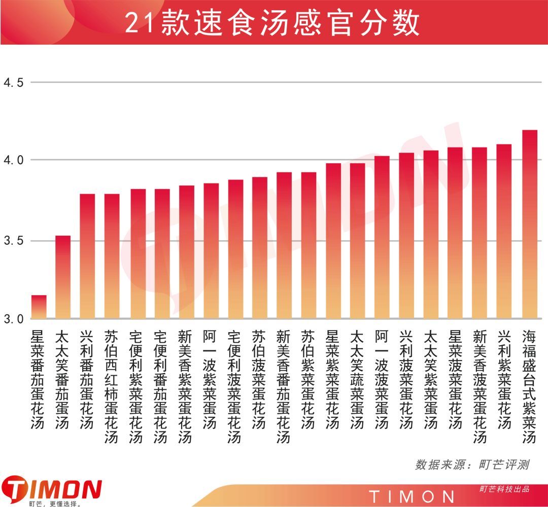 町芒评测 | 5秒做出的一碗汤好喝吗？超全的21款速食汤测评来了！