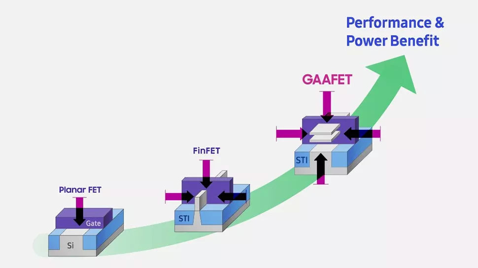 三星已用 GAAFET 技术打造出 SRAM 芯片，预计2022年正式推出该工艺