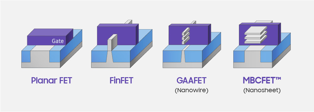 三星已用 GAAFET 技术打造出 SRAM 芯片，预计2022年正式推出该工艺