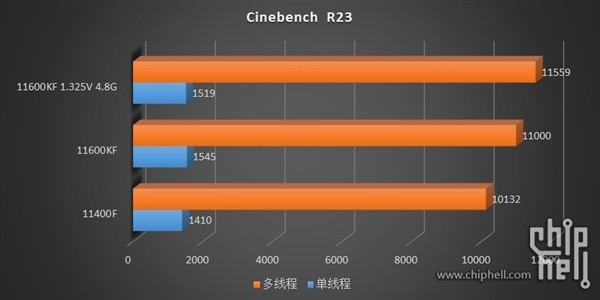 英特尔第11代i5-11600KF和11400F测试偷跑，对比前代整体性能得到提升