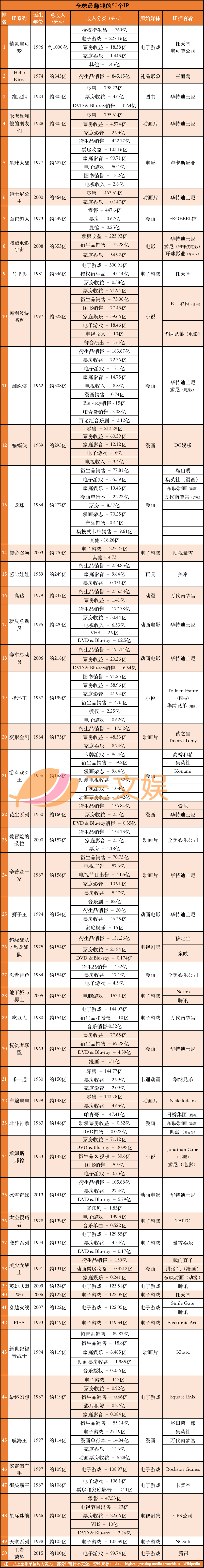 全球最赚钱的50个IP：第一名收入1000亿美元，760亿来自授权衍生品