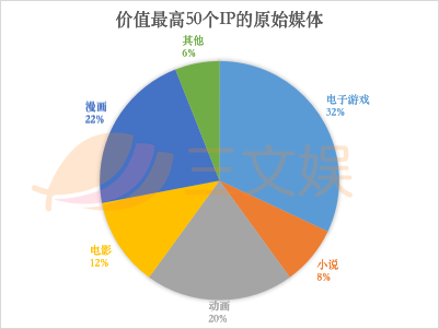 全球最赚钱的50个IP：第一名收入1000亿美元，760亿来自授权衍生品