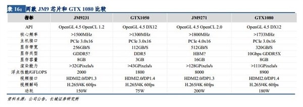 国产GPU能追上GTX 1080？景嘉微：希望达到18年初水平