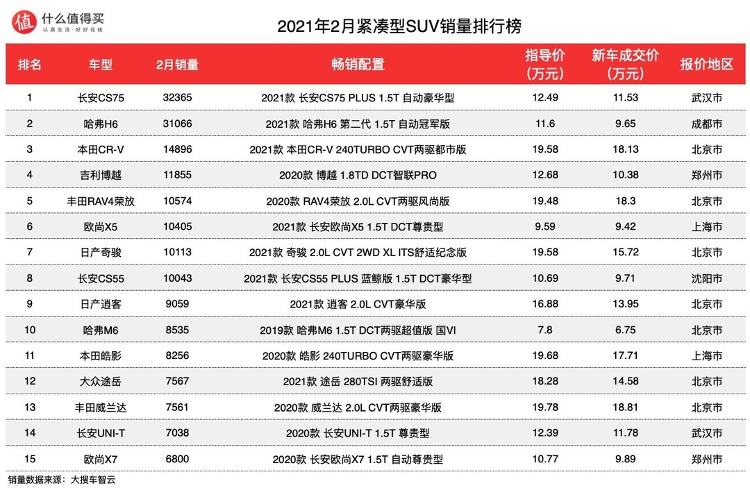 车榜单：2021年2月SUV销量排行，长安CS75终结哈弗H6的榜首之路