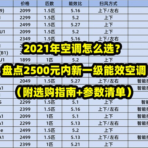 2021年空调怎么选？盘点2500元内新一级能效空调（附选购指南+参数清单）