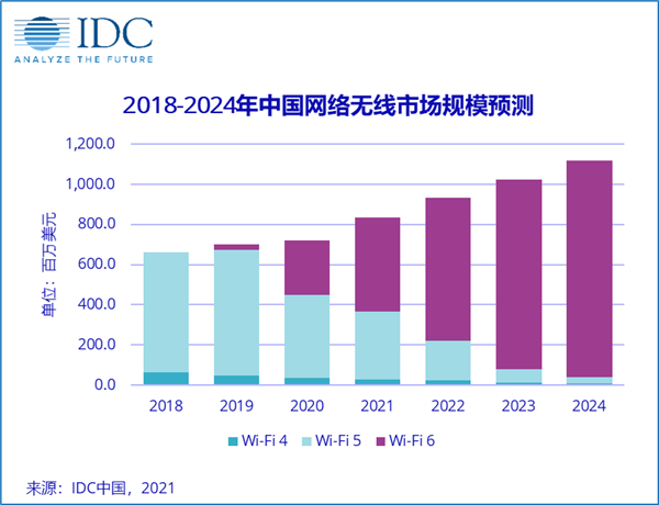 IDC：预测2021年Wi-Fi 6中国市场规模将接近4.7亿美元