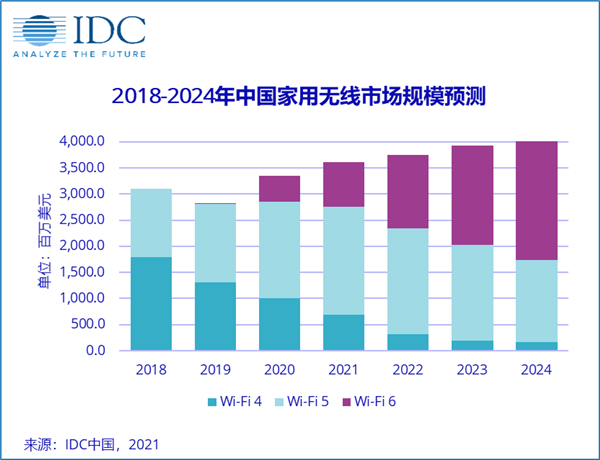 IDC：预测2021年Wi-Fi 6中国市场规模将接近4.7亿美元