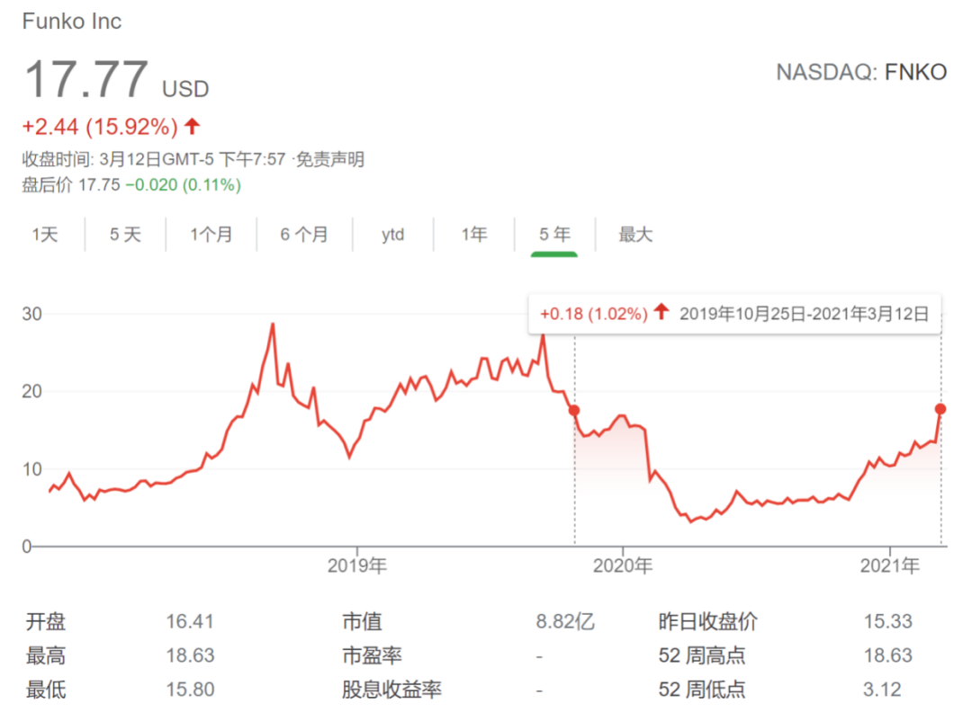 美国潮玩上市公司Funko的2020：一年卖出5亿美元玩偶，疫情冲击下求生