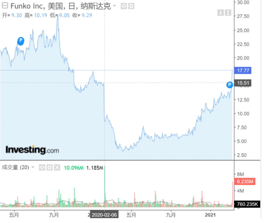 美国潮玩上市公司Funko的2020：一年卖出5亿美元玩偶，疫情冲击下求生