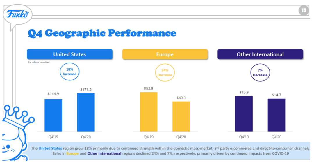 美国潮玩上市公司Funko的2020：一年卖出5亿美元玩偶，疫情冲击下求生