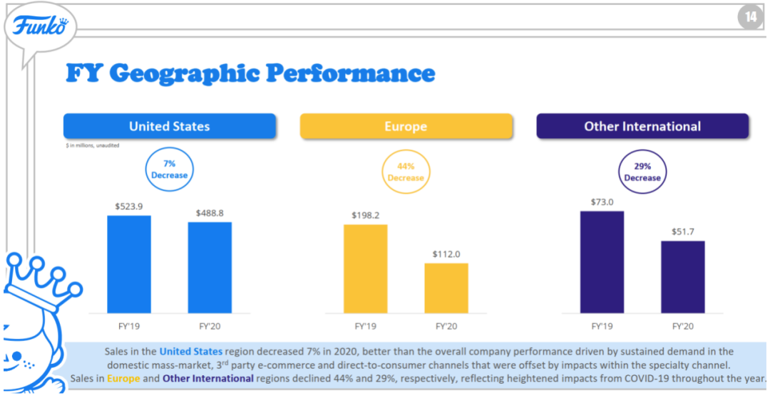 美国潮玩上市公司Funko的2020：一年卖出5亿美元玩偶，疫情冲击下求生