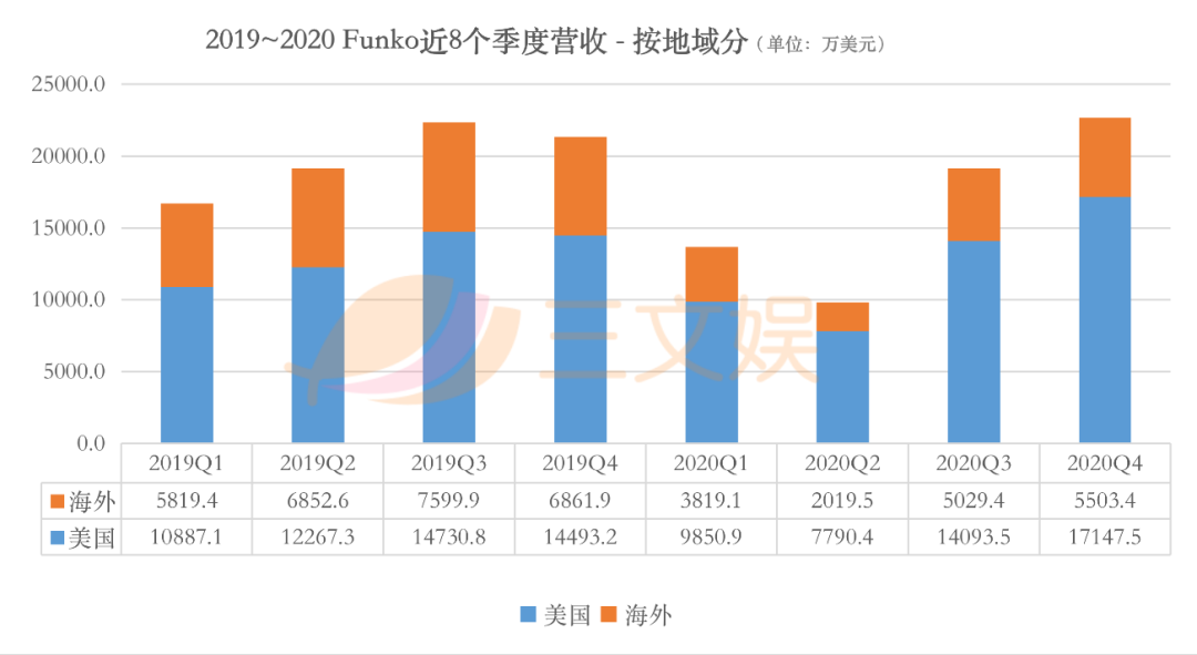 美国潮玩上市公司Funko的2020：一年卖出5亿美元玩偶，疫情冲击下求生