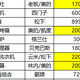 【求助帖】60㎡紧凑小家如何设计才能显得空间大？附意向家电购物清单分享！