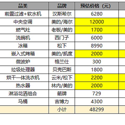 【求助帖】60㎡紧凑小家如何设计才能显得空间大？附意向家电购物清单分享！